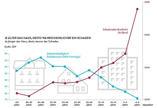 Statistik: Schadenhäufigkeit und Schadendurchschnitt nach Haushalter — Quelle GDV